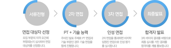 채용절차